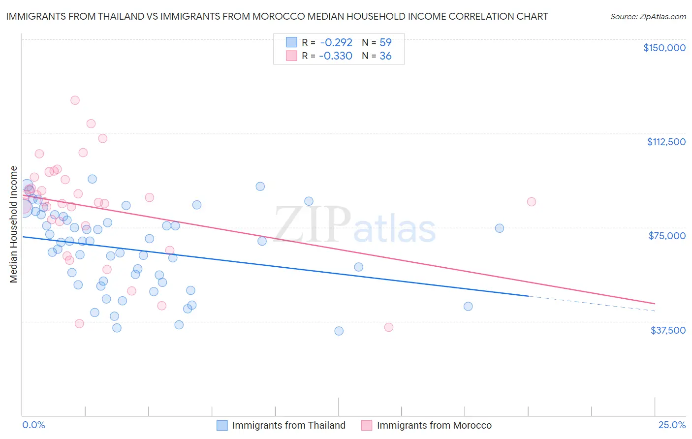 Immigrants from Thailand vs Immigrants from Morocco Median Household Income