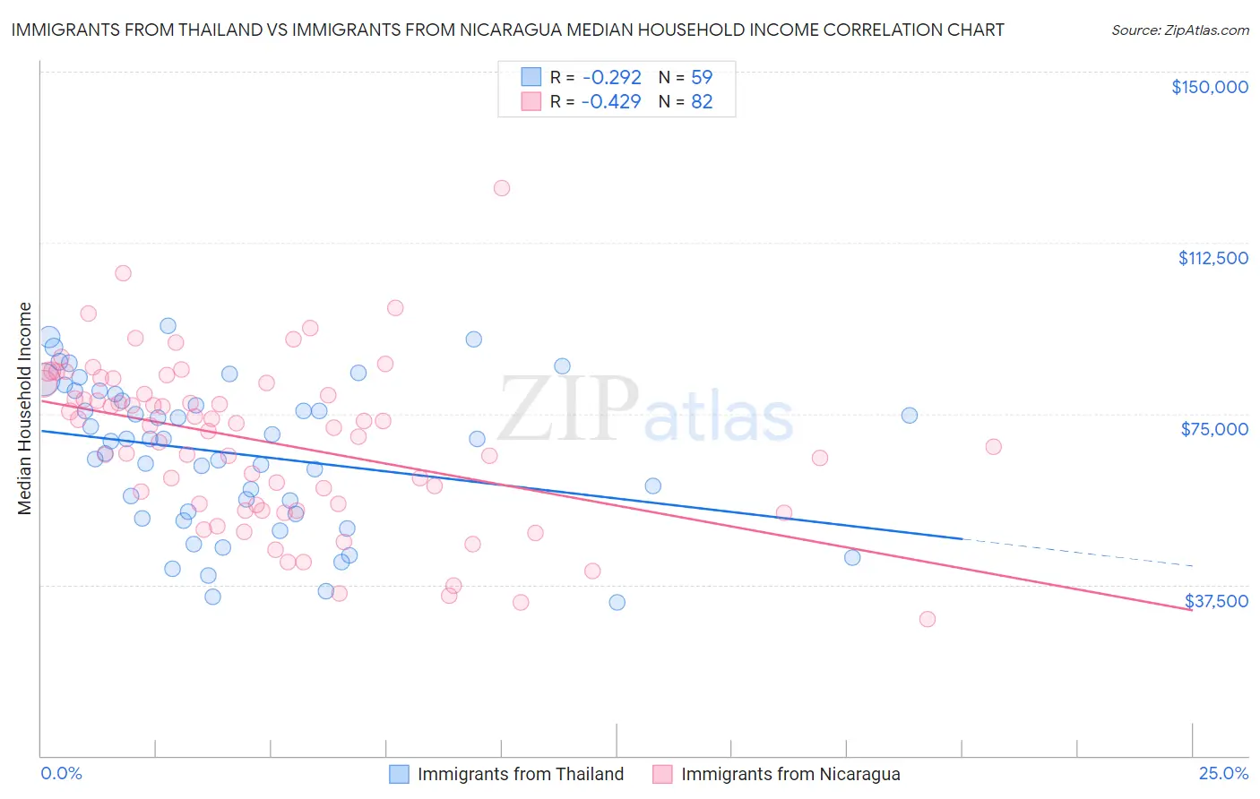 Immigrants from Thailand vs Immigrants from Nicaragua Median Household Income