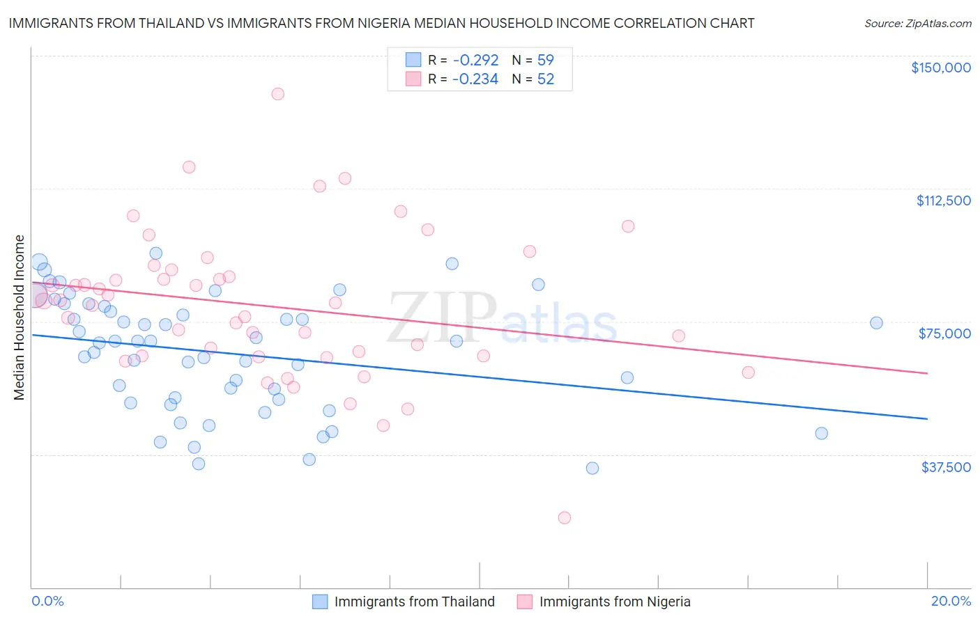 Immigrants from Thailand vs Immigrants from Nigeria Median Household Income