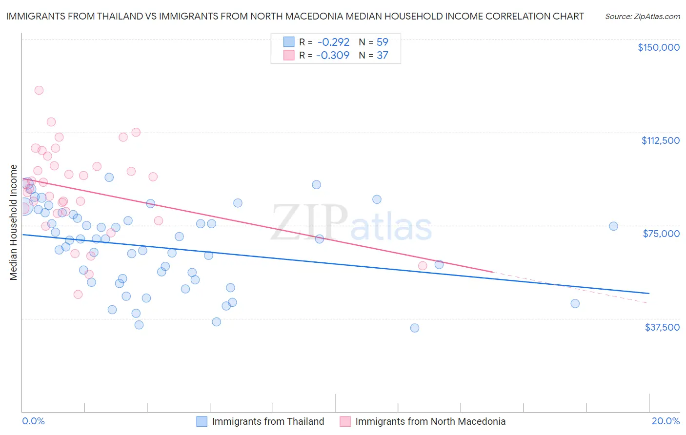 Immigrants from Thailand vs Immigrants from North Macedonia Median Household Income