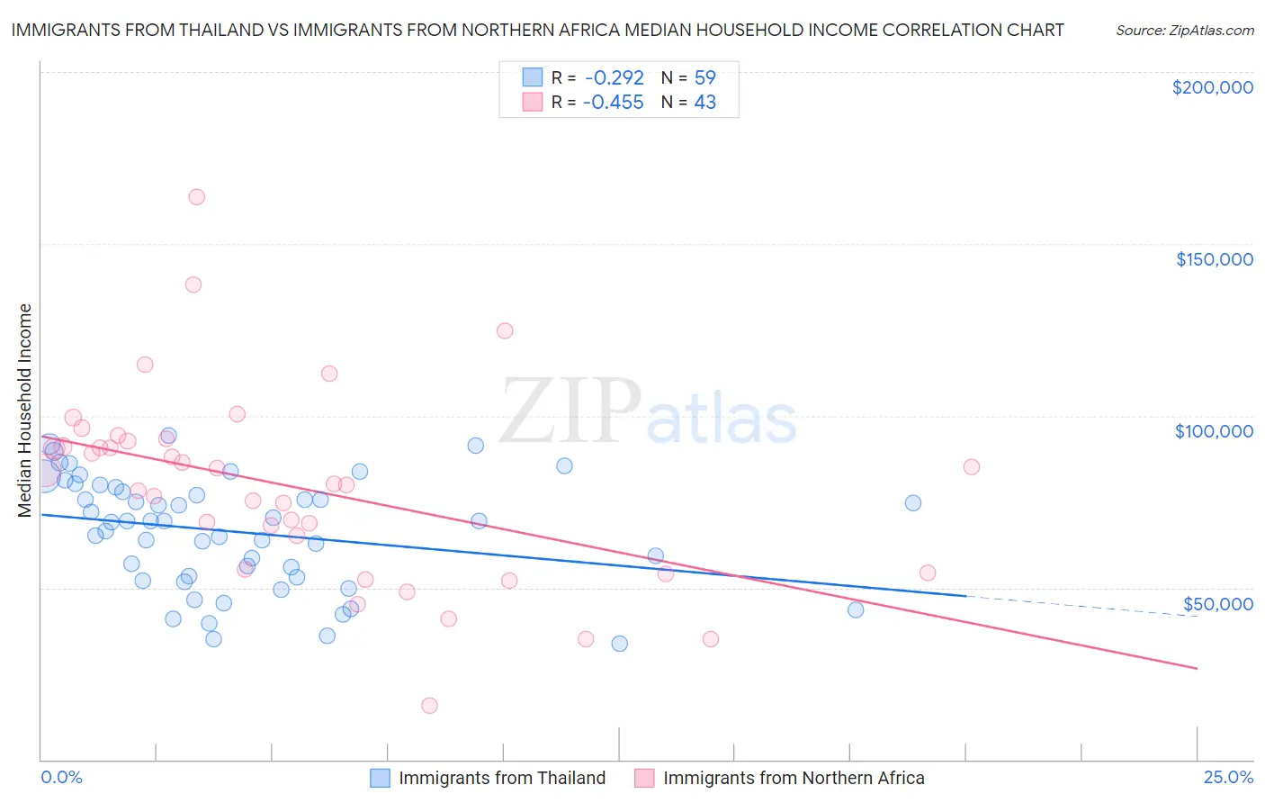 Immigrants from Thailand vs Immigrants from Northern Africa Median Household Income