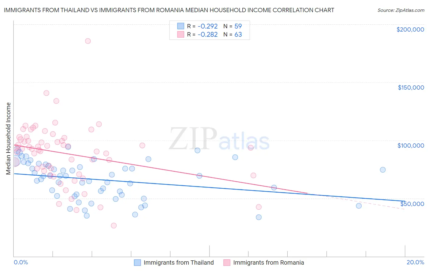 Immigrants from Thailand vs Immigrants from Romania Median Household Income