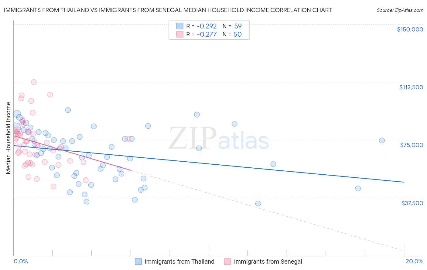 Immigrants from Thailand vs Immigrants from Senegal Median Household Income