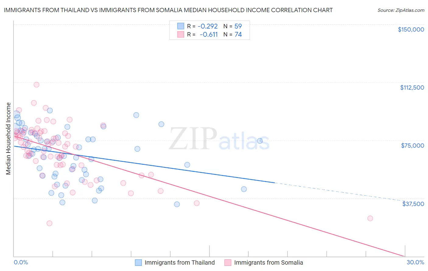 Immigrants from Thailand vs Immigrants from Somalia Median Household Income