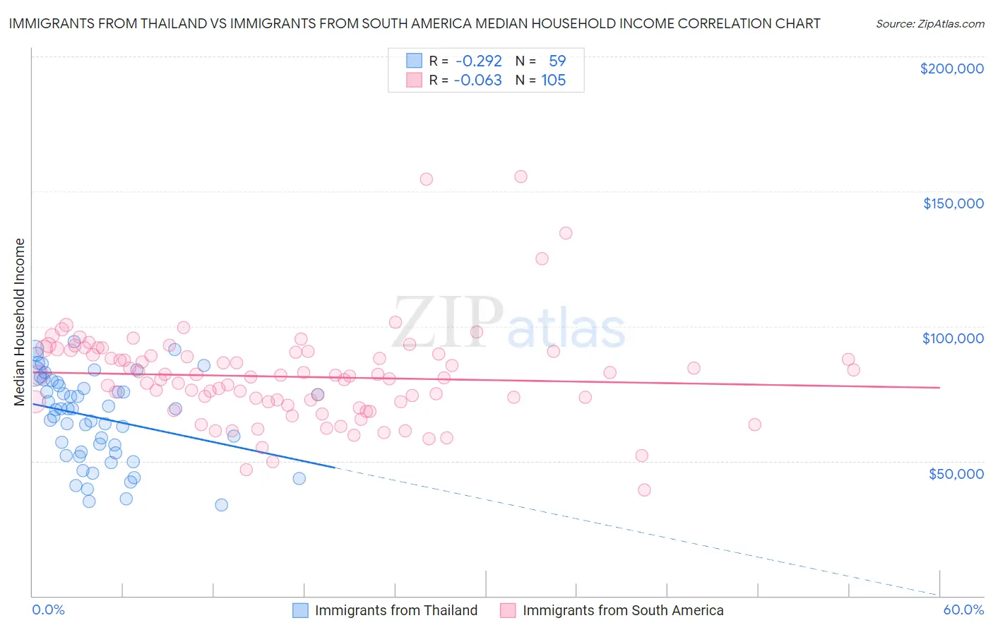Immigrants from Thailand vs Immigrants from South America Median Household Income