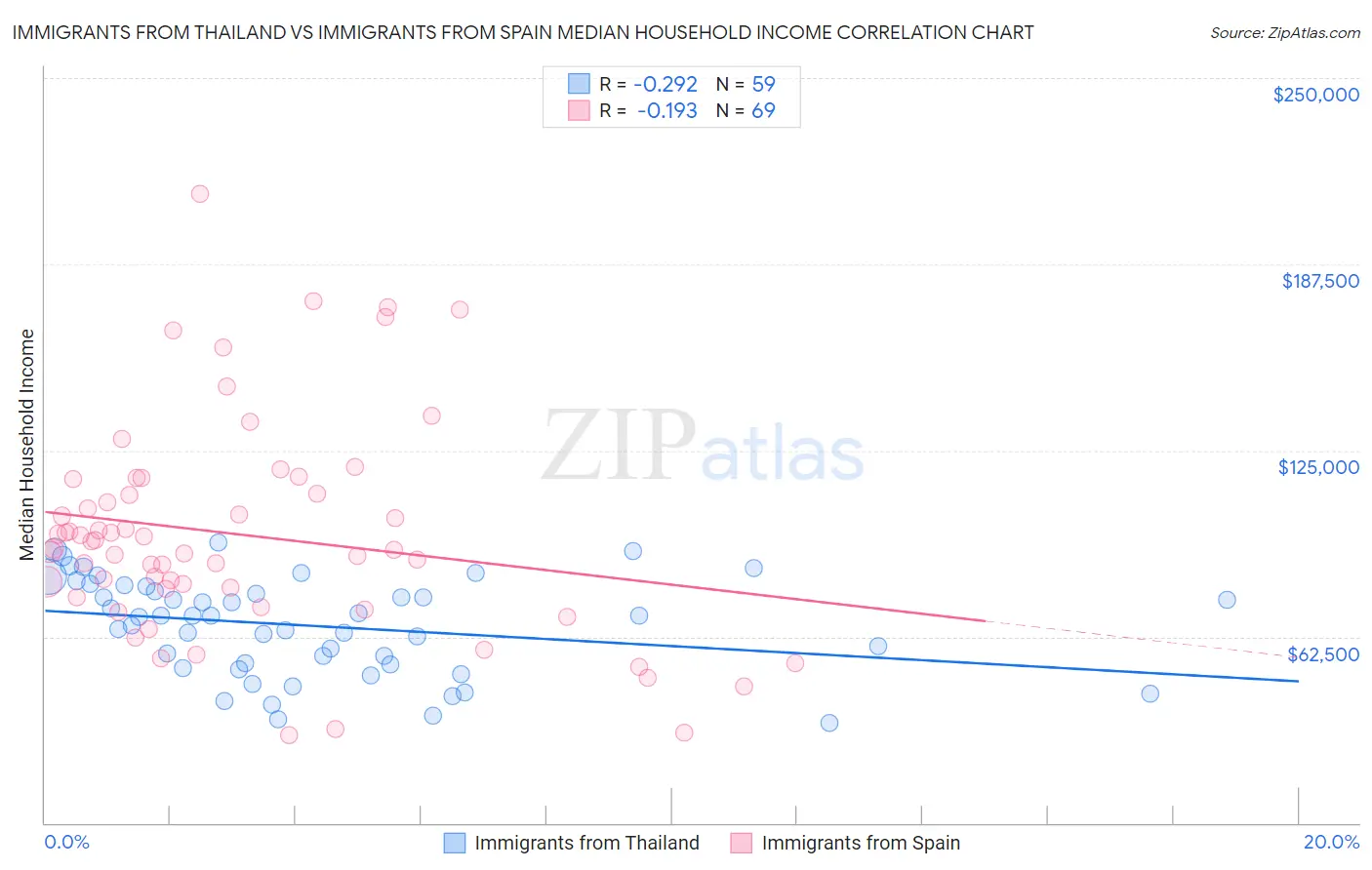 Immigrants from Thailand vs Immigrants from Spain Median Household Income