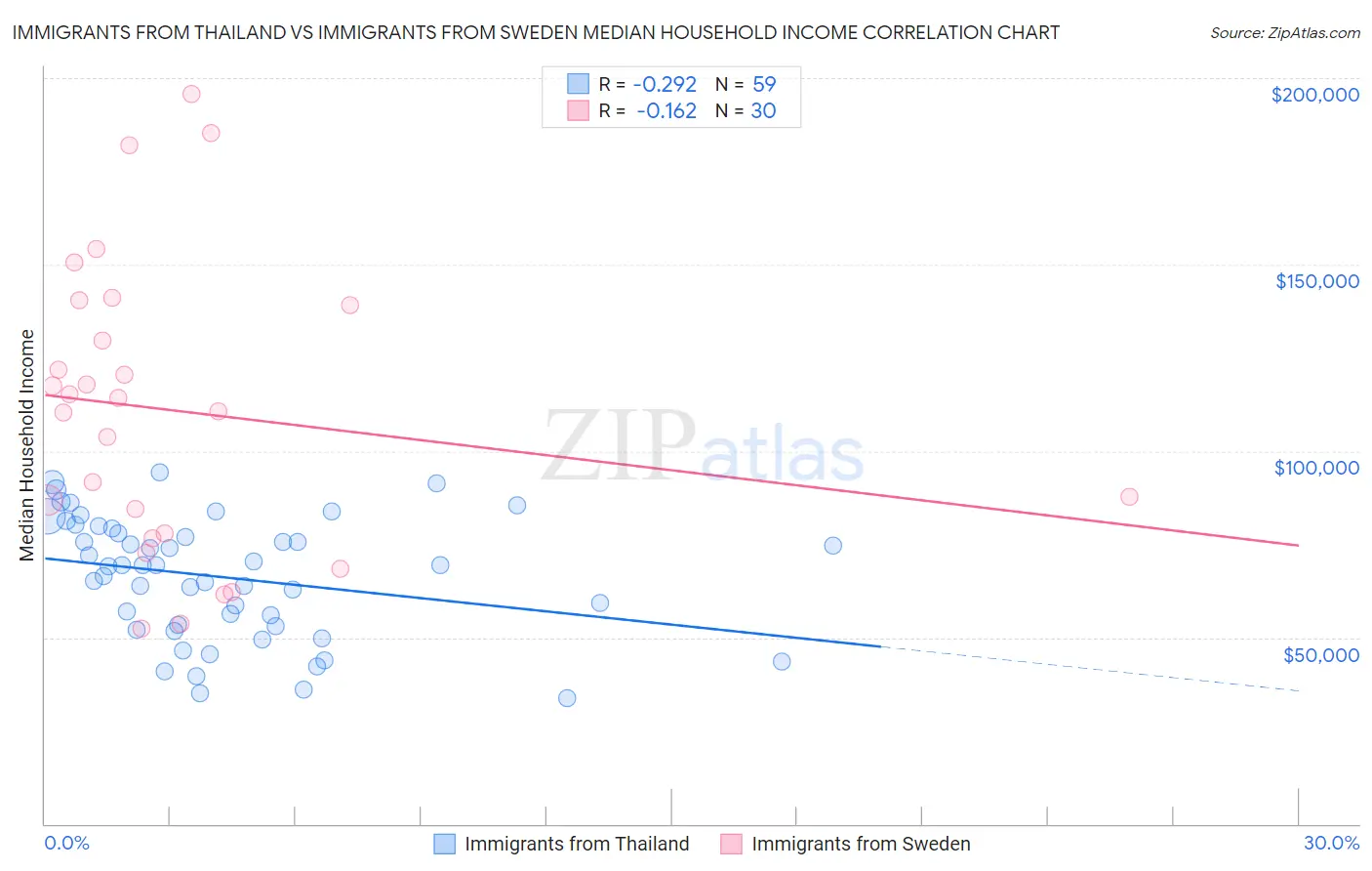 Immigrants from Thailand vs Immigrants from Sweden Median Household Income