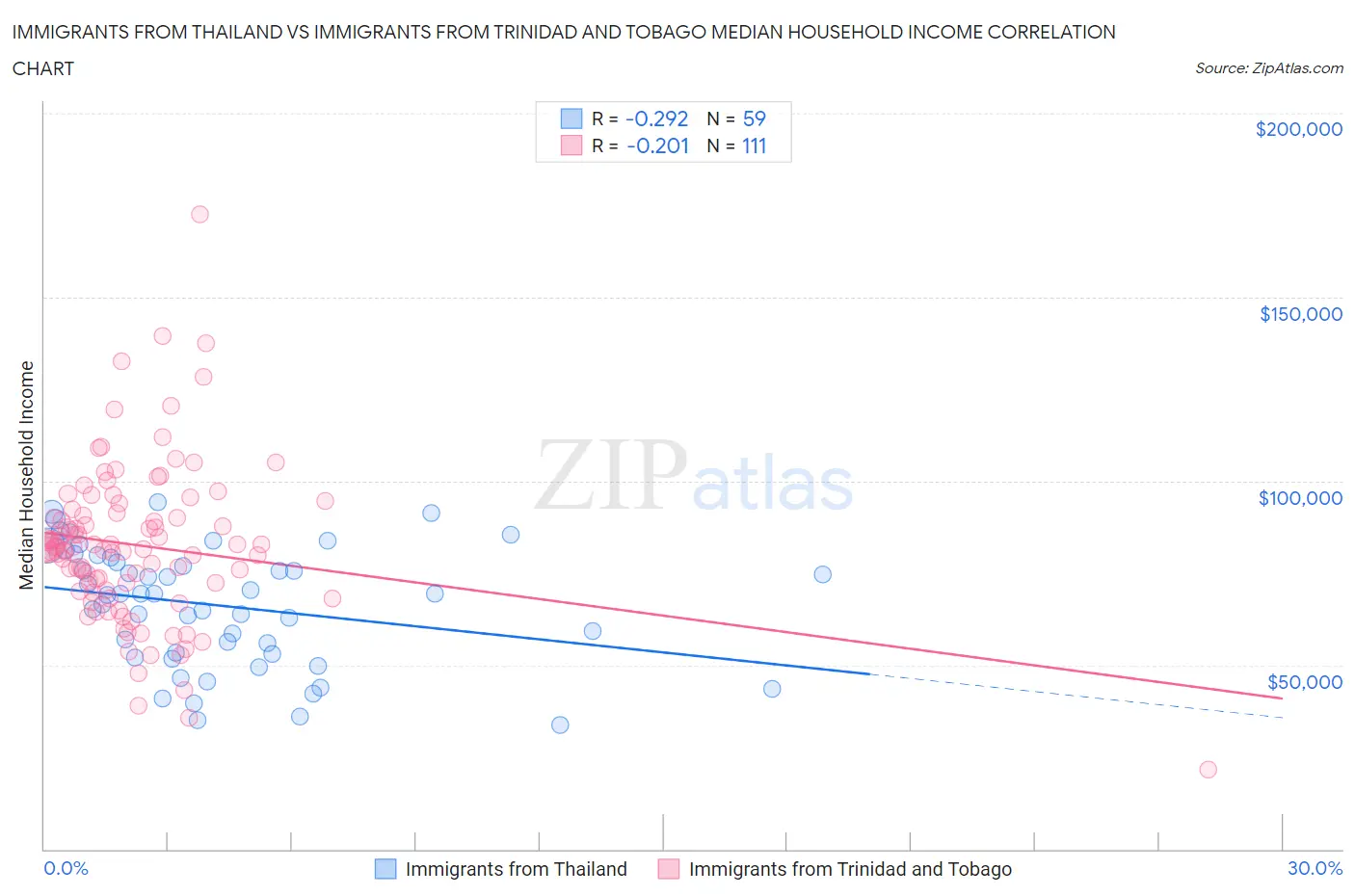 Immigrants from Thailand vs Immigrants from Trinidad and Tobago Median Household Income