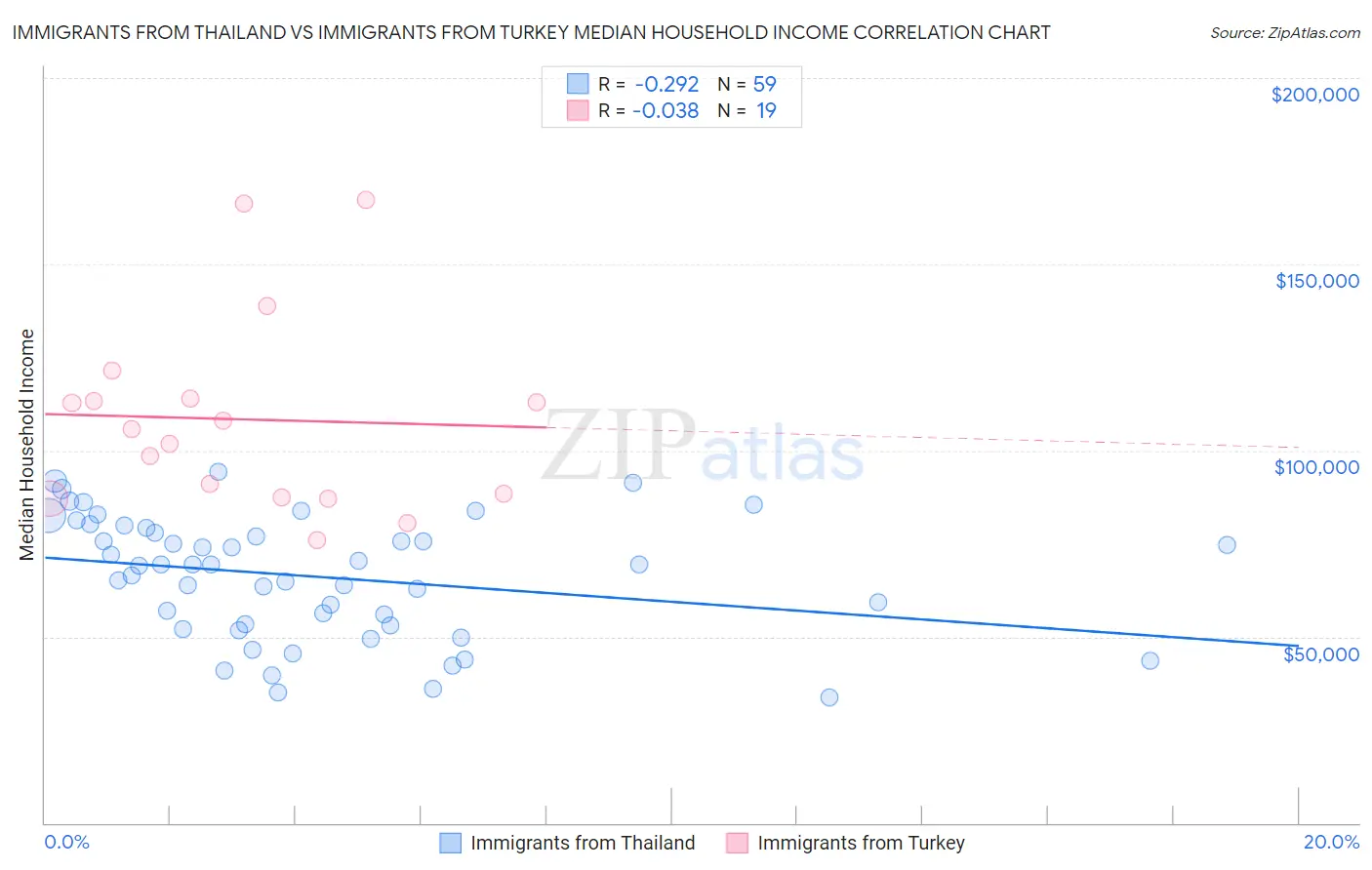 Immigrants from Thailand vs Immigrants from Turkey Median Household Income