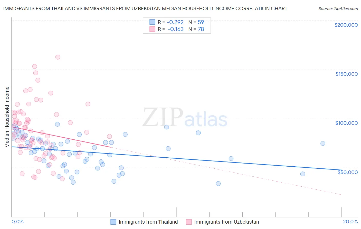 Immigrants from Thailand vs Immigrants from Uzbekistan Median Household Income
