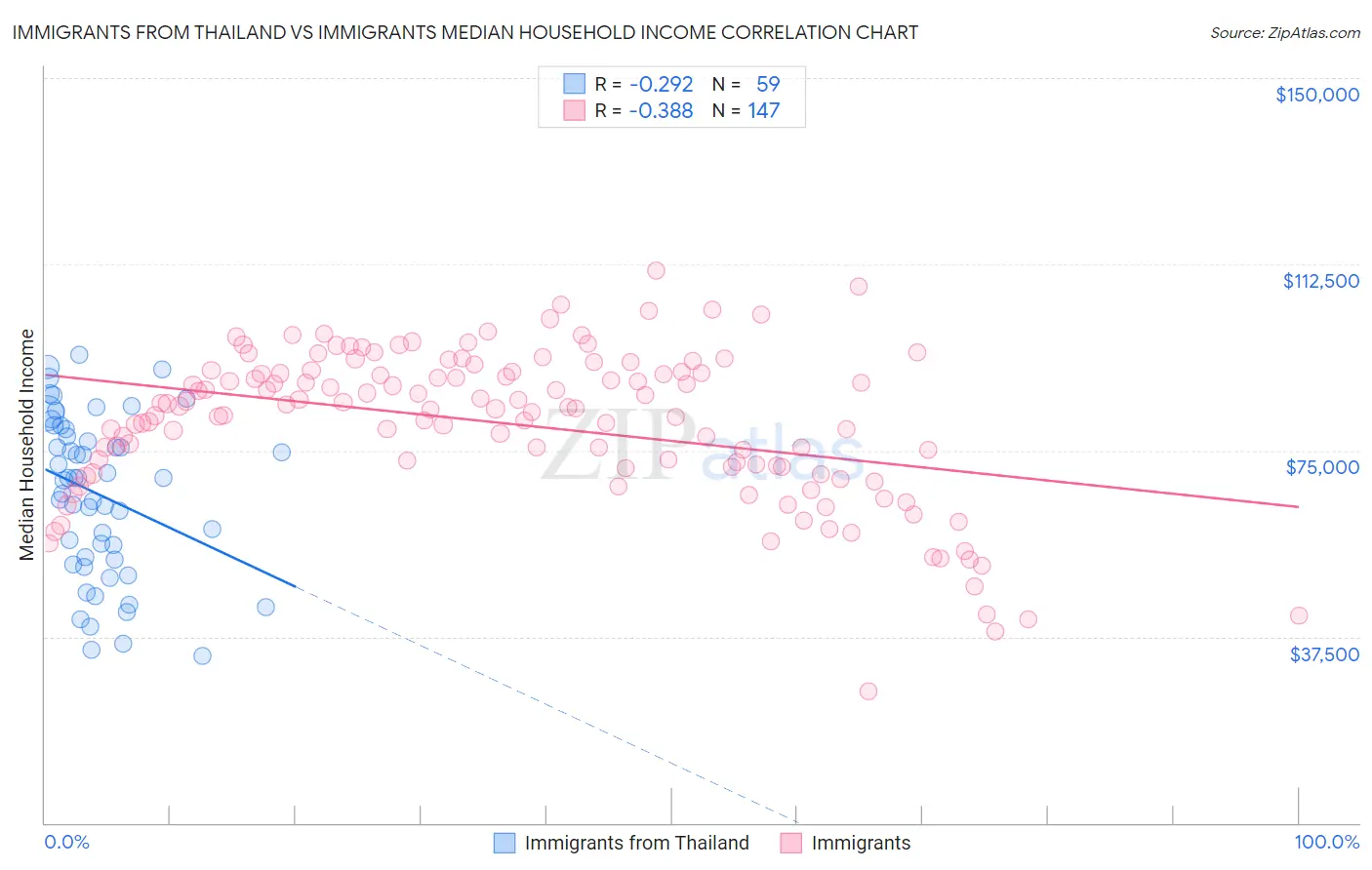 Immigrants from Thailand vs Immigrants Median Household Income
