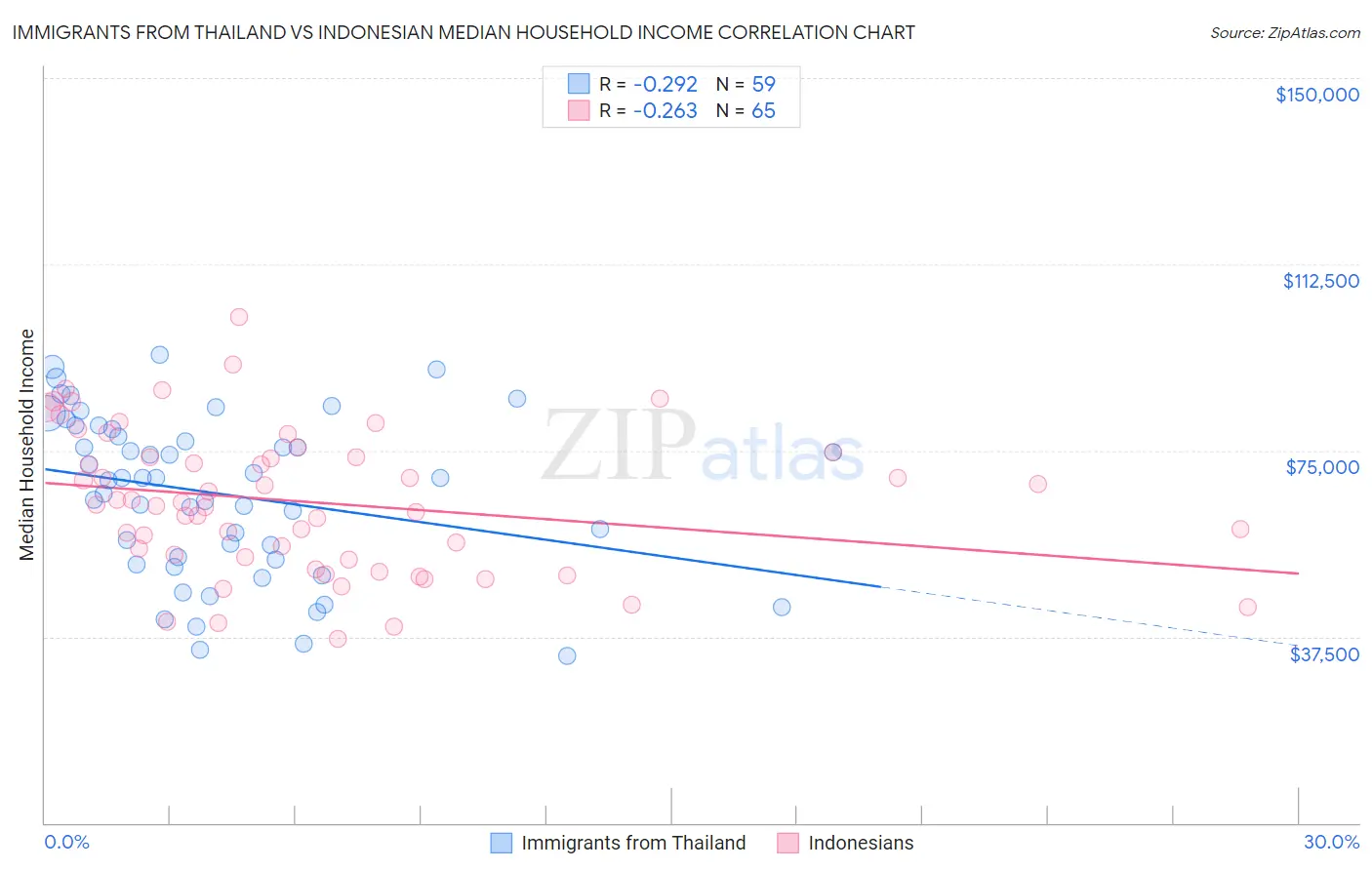 Immigrants from Thailand vs Indonesian Median Household Income
