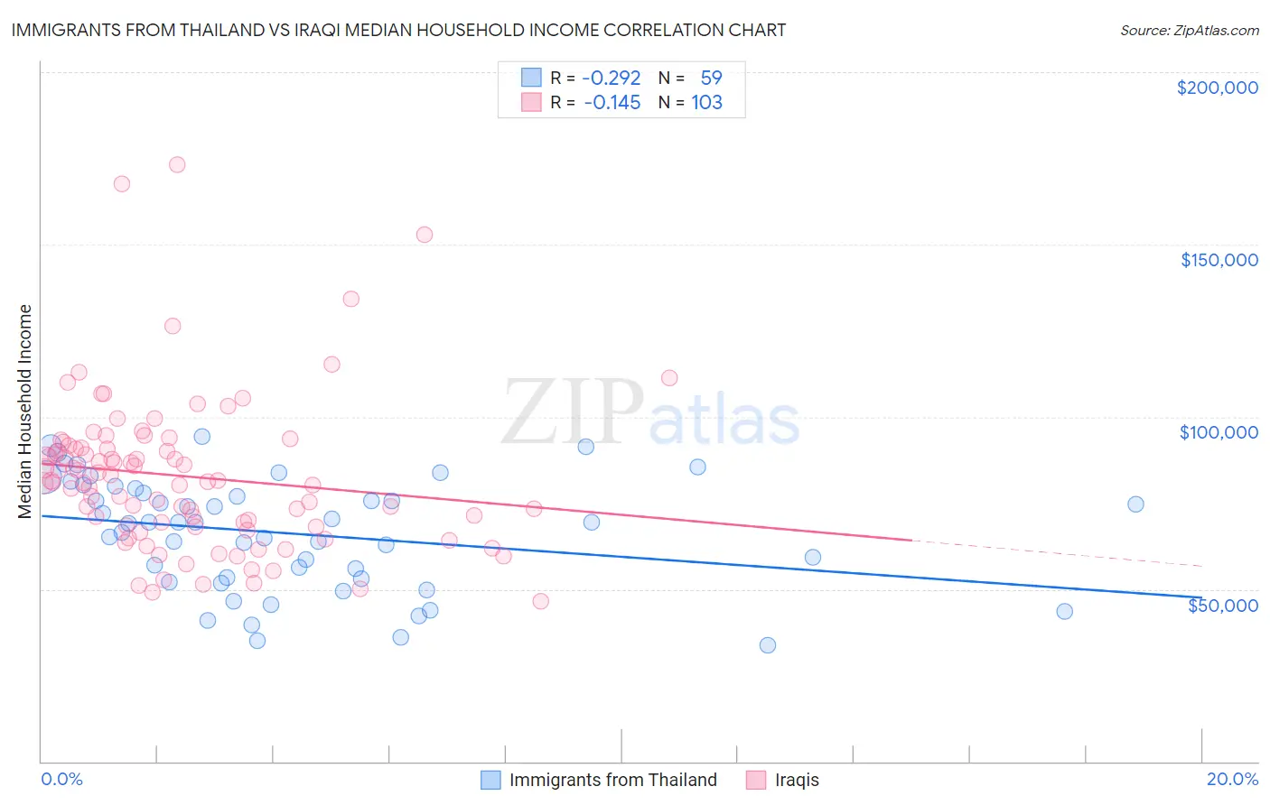 Immigrants from Thailand vs Iraqi Median Household Income