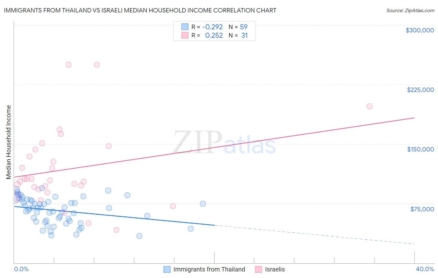 Immigrants from Thailand vs Israeli Median Household Income