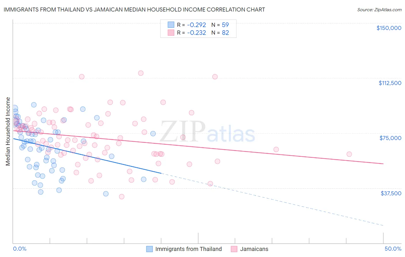 Immigrants from Thailand vs Jamaican Median Household Income