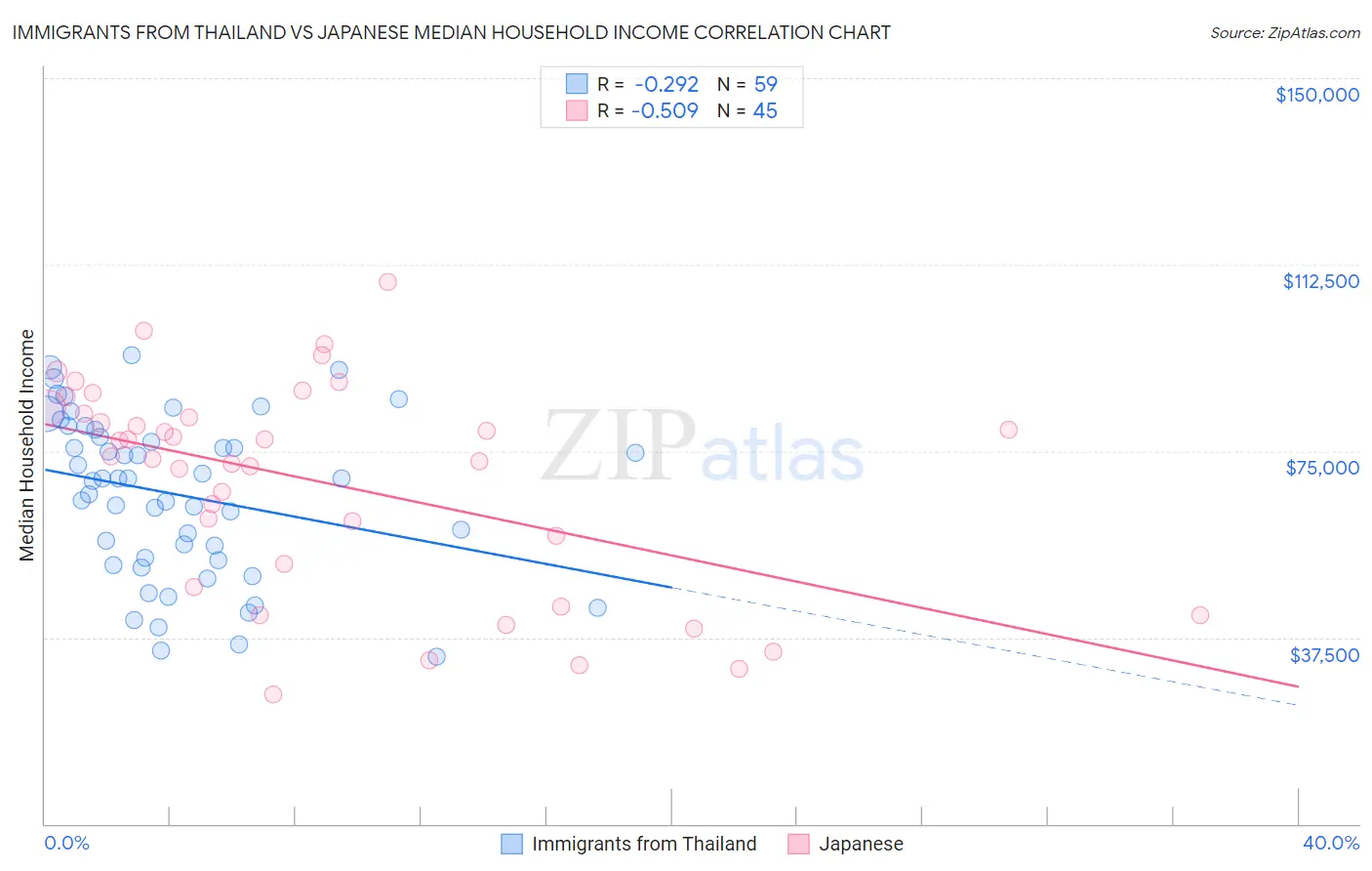 Immigrants from Thailand vs Japanese Median Household Income