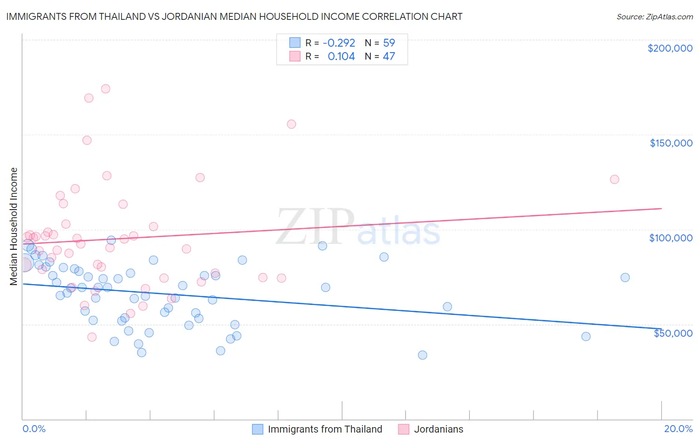 Immigrants from Thailand vs Jordanian Median Household Income