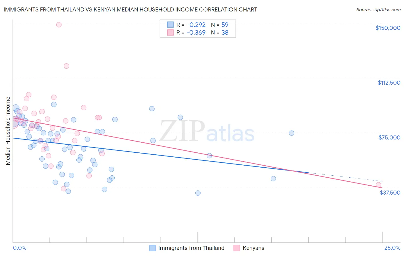 Immigrants from Thailand vs Kenyan Median Household Income