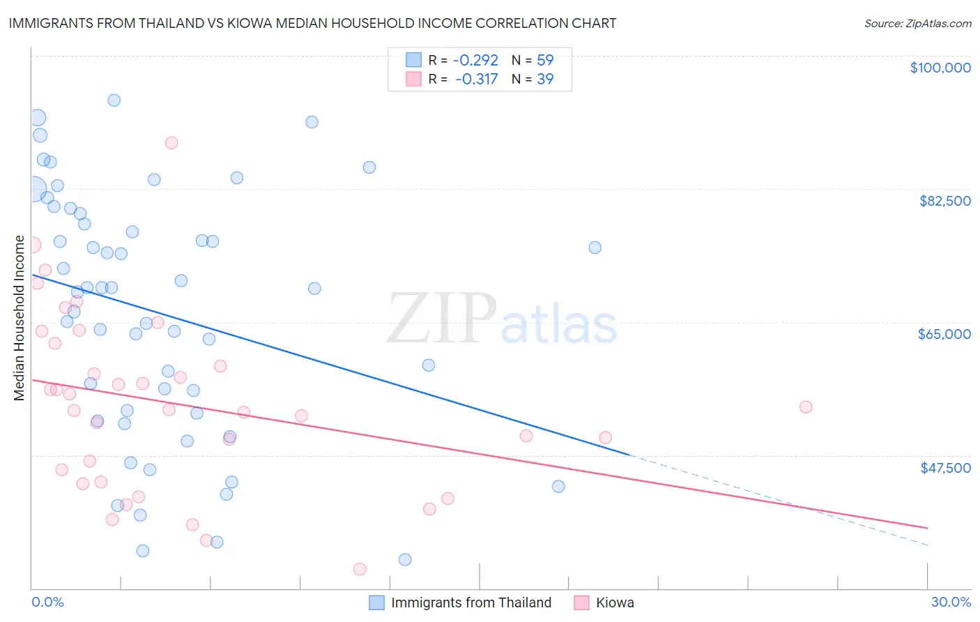 Immigrants from Thailand vs Kiowa Median Household Income
