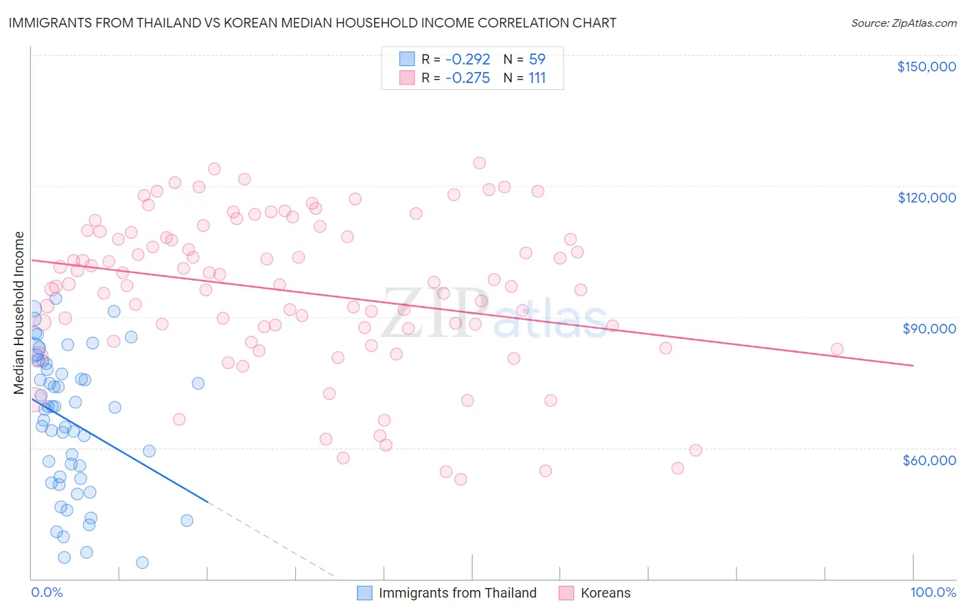 Immigrants from Thailand vs Korean Median Household Income