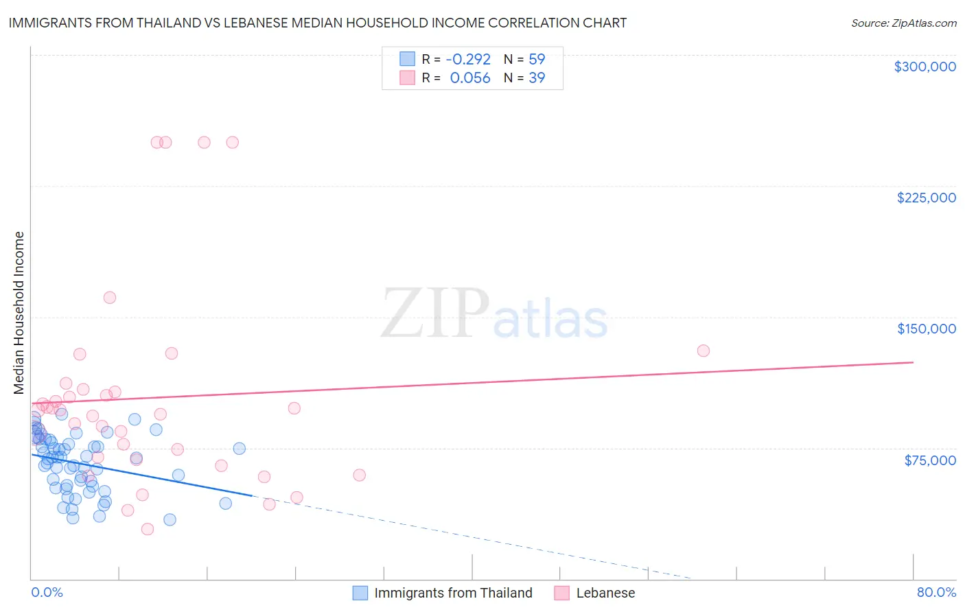 Immigrants from Thailand vs Lebanese Median Household Income