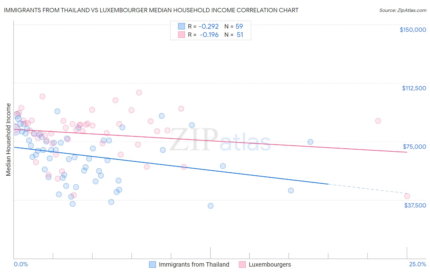 Immigrants from Thailand vs Luxembourger Median Household Income