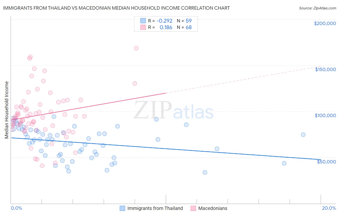 Immigrants from Thailand vs Macedonian Median Household Income
