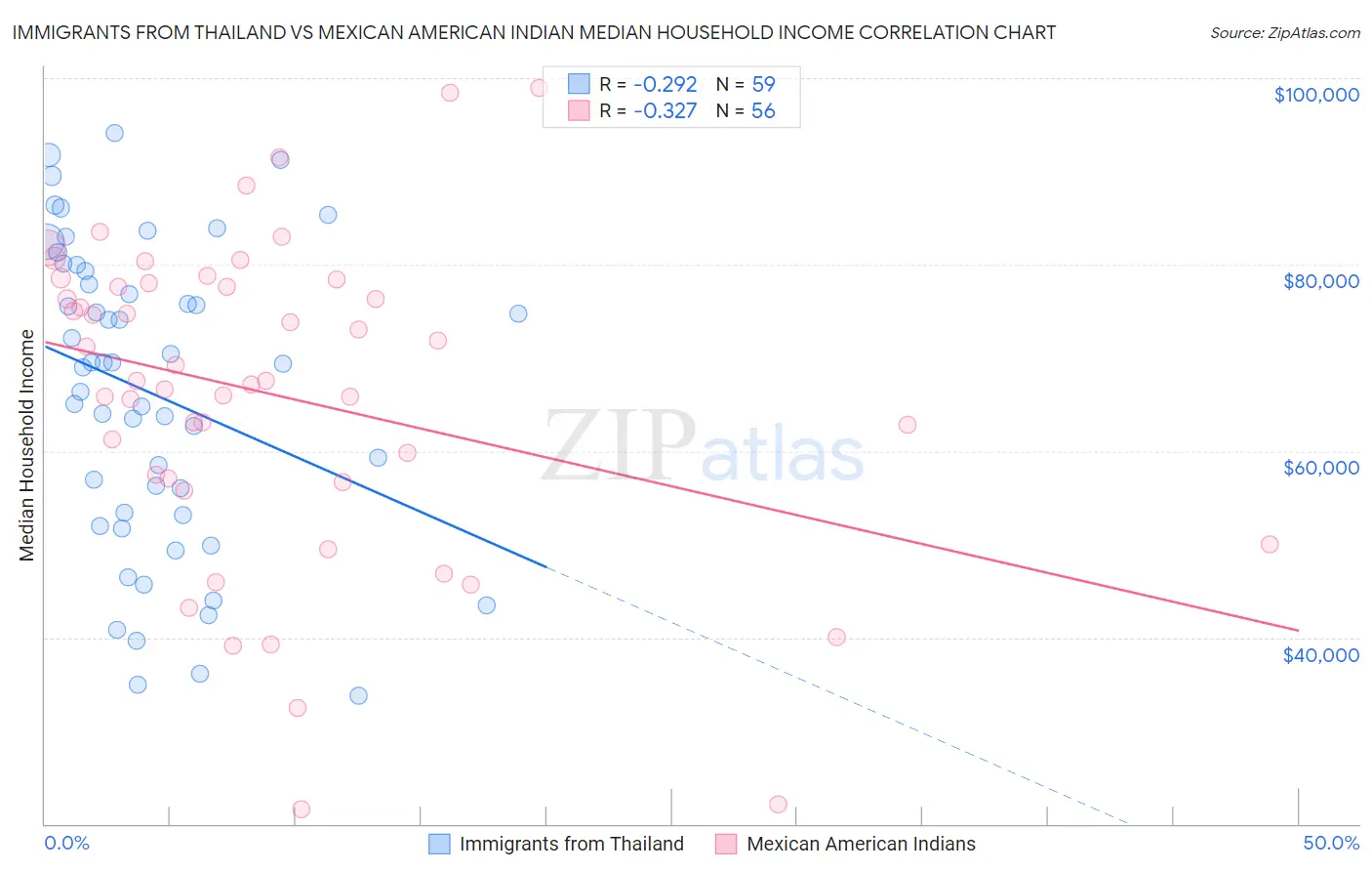 Immigrants from Thailand vs Mexican American Indian Median Household Income