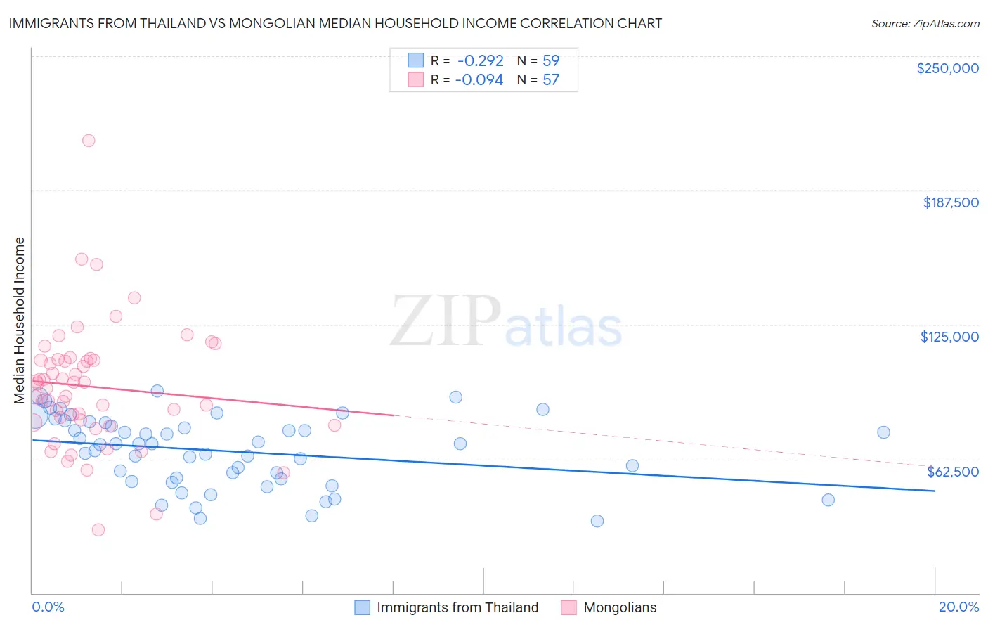 Immigrants from Thailand vs Mongolian Median Household Income