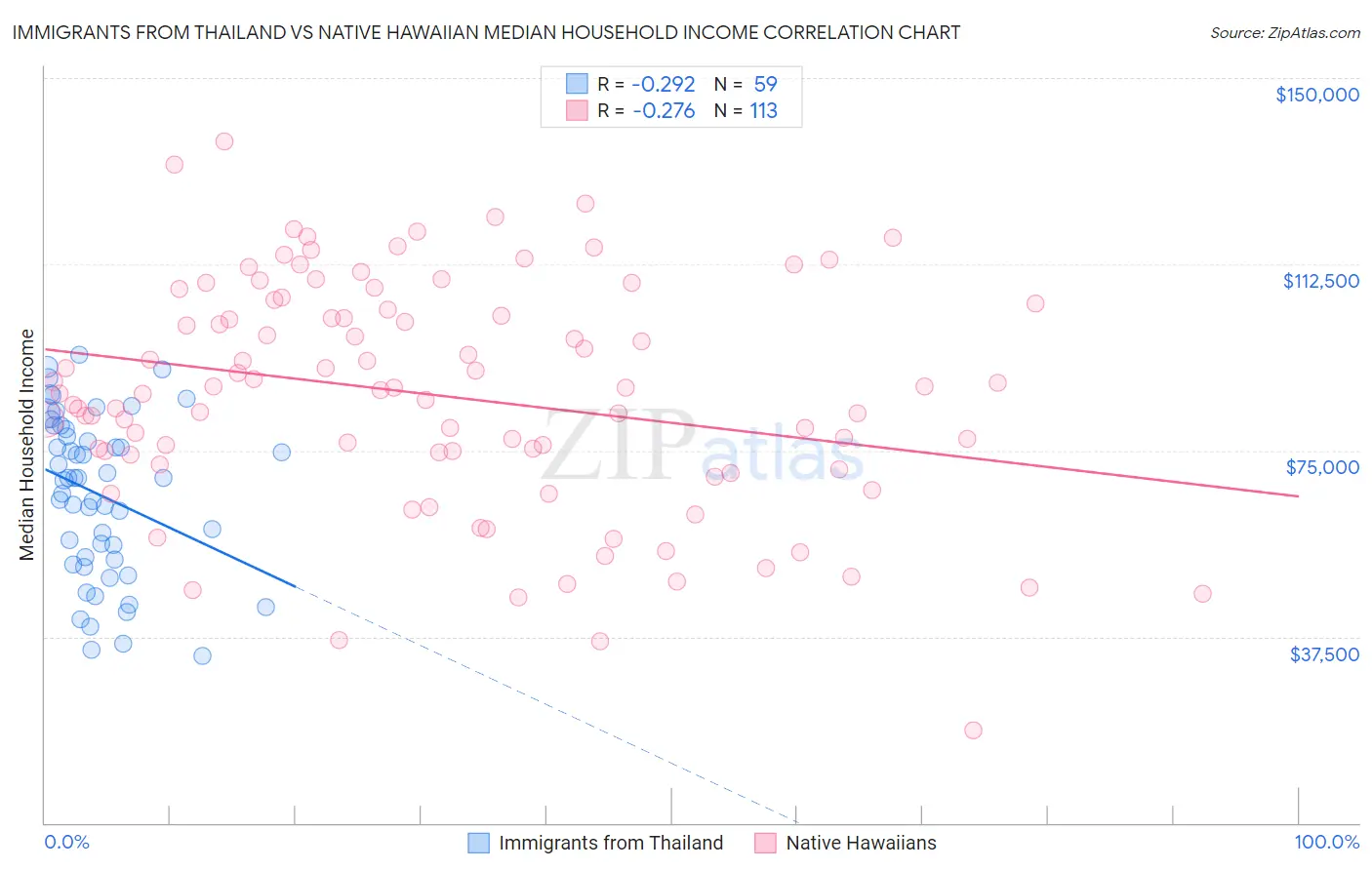 Immigrants from Thailand vs Native Hawaiian Median Household Income