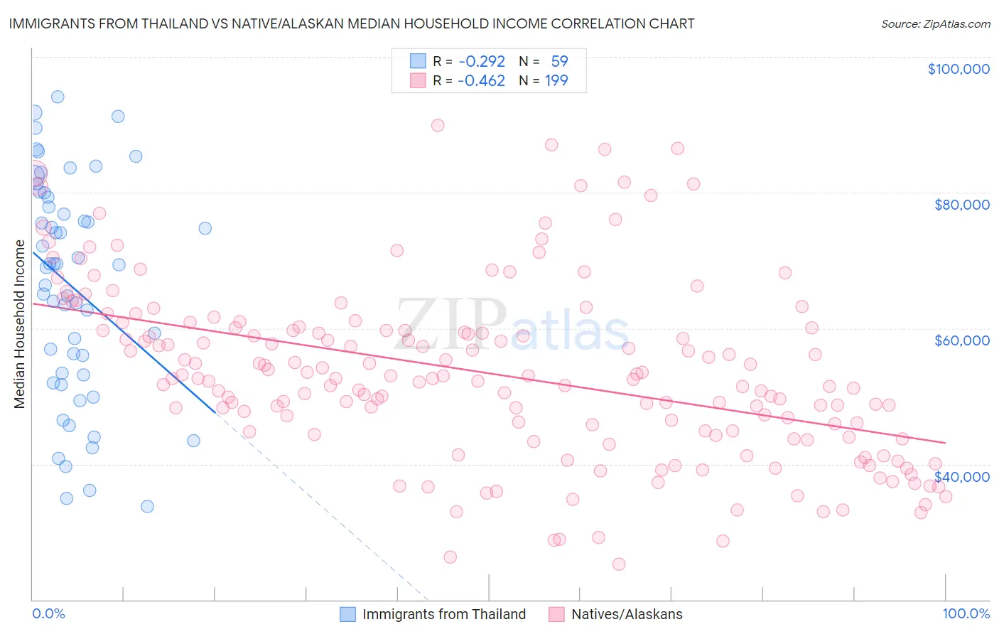 Immigrants from Thailand vs Native/Alaskan Median Household Income