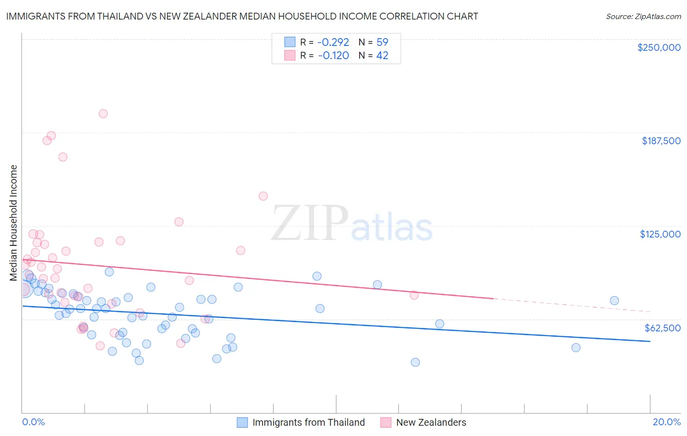 Immigrants from Thailand vs New Zealander Median Household Income