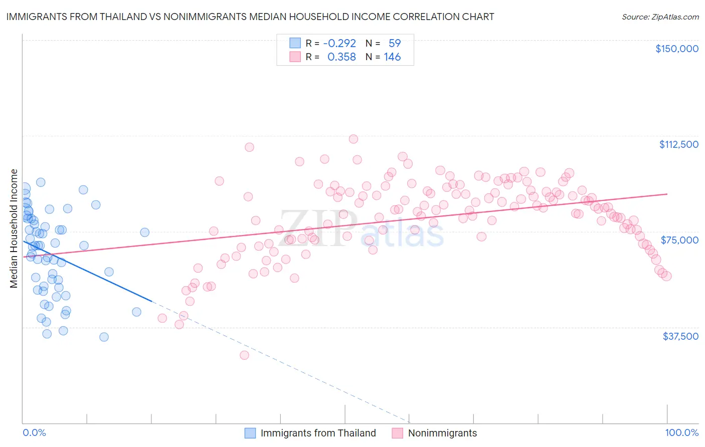 Immigrants from Thailand vs Nonimmigrants Median Household Income