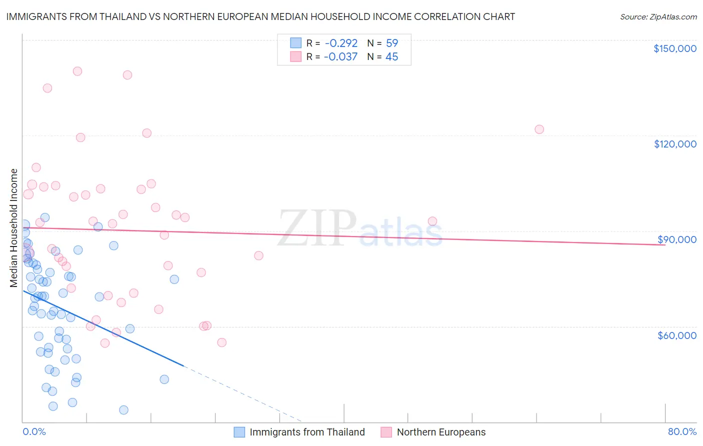 Immigrants from Thailand vs Northern European Median Household Income
