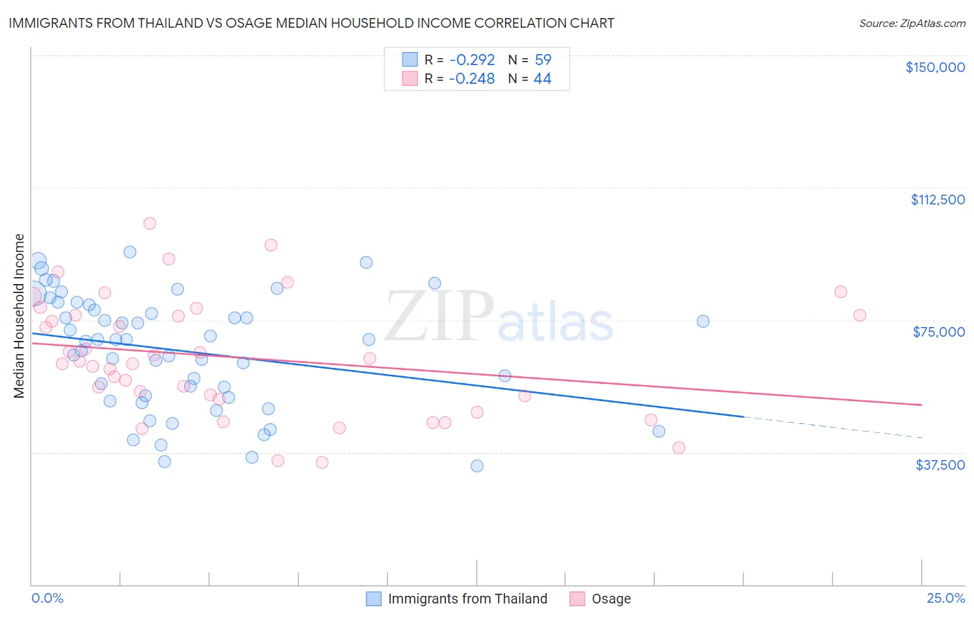 Immigrants from Thailand vs Osage Median Household Income