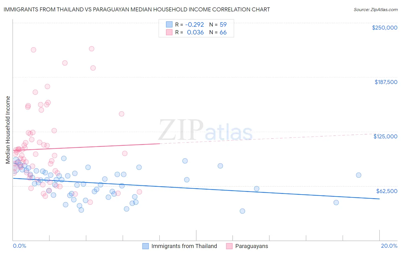 Immigrants from Thailand vs Paraguayan Median Household Income