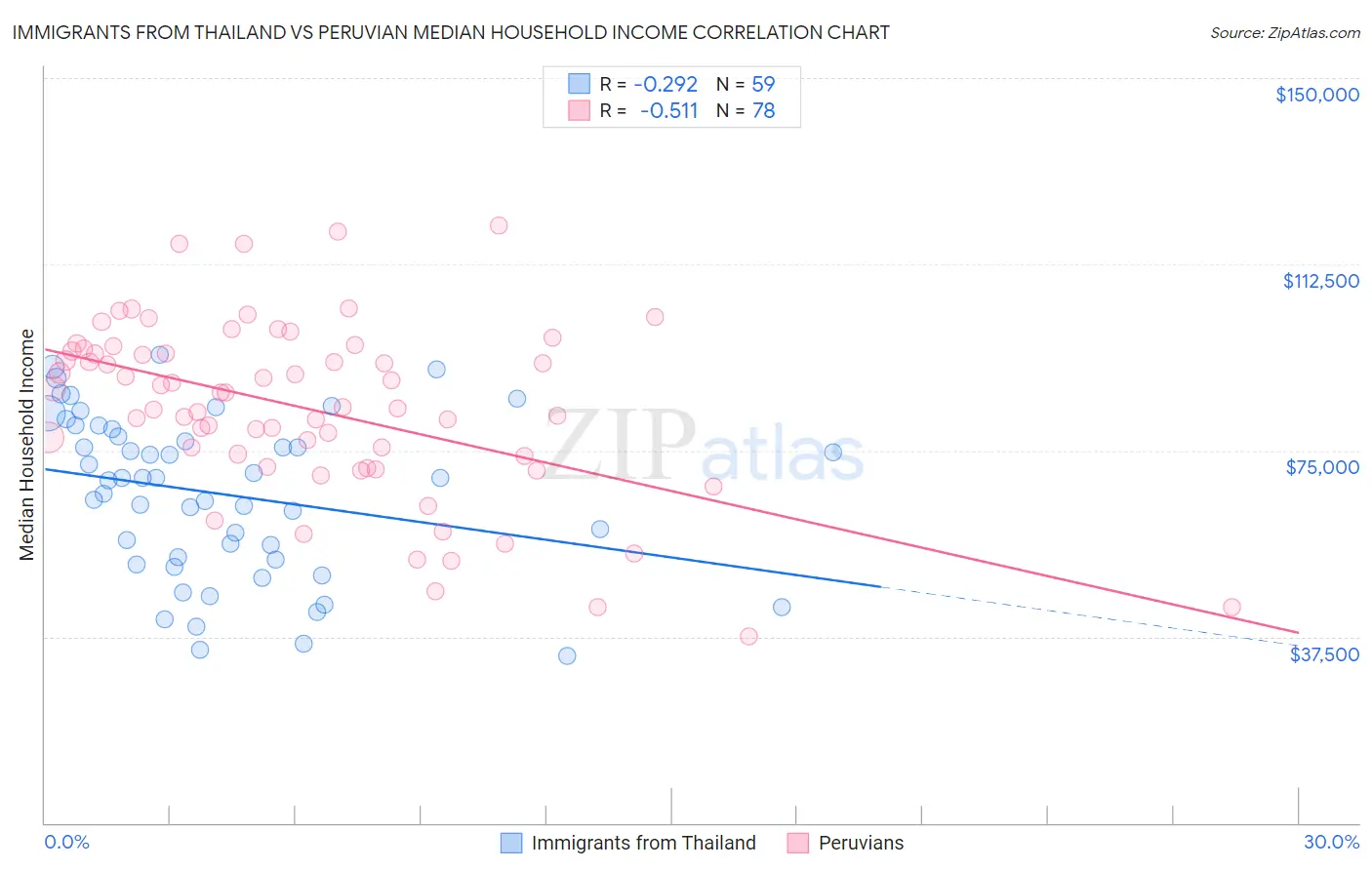 Immigrants from Thailand vs Peruvian Median Household Income