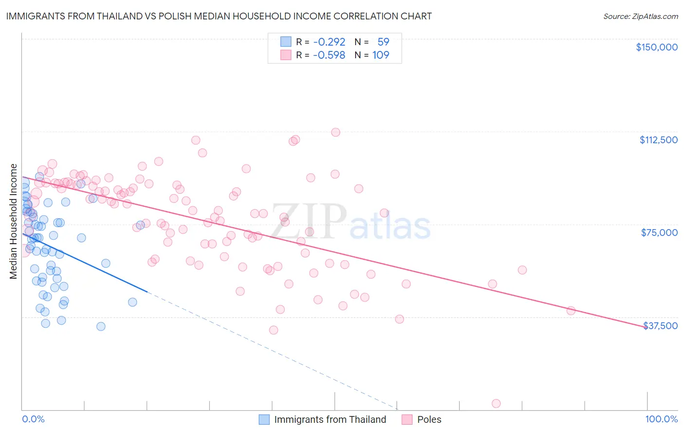 Immigrants from Thailand vs Polish Median Household Income
