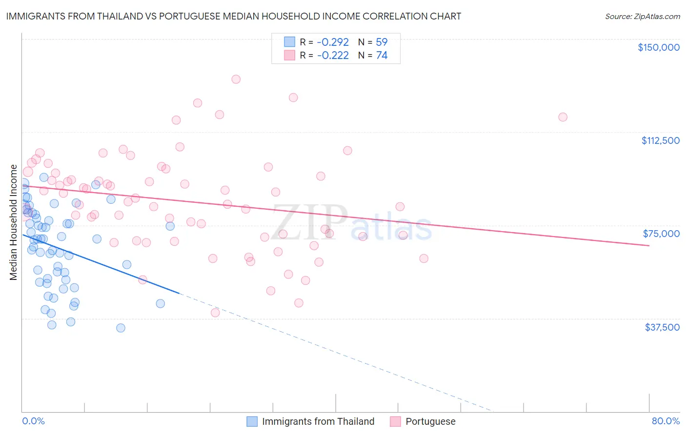 Immigrants from Thailand vs Portuguese Median Household Income