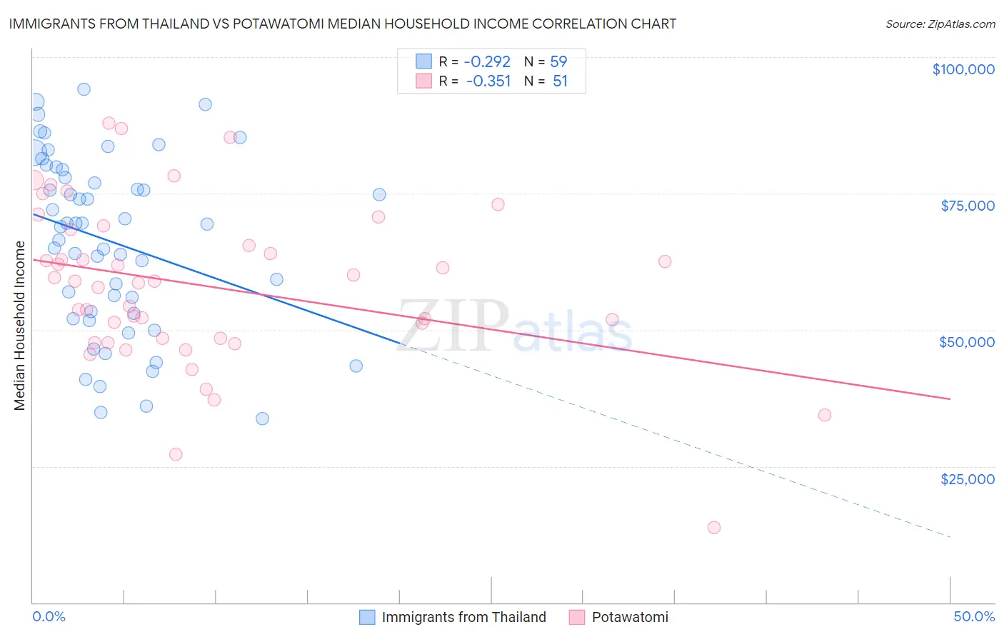 Immigrants from Thailand vs Potawatomi Median Household Income