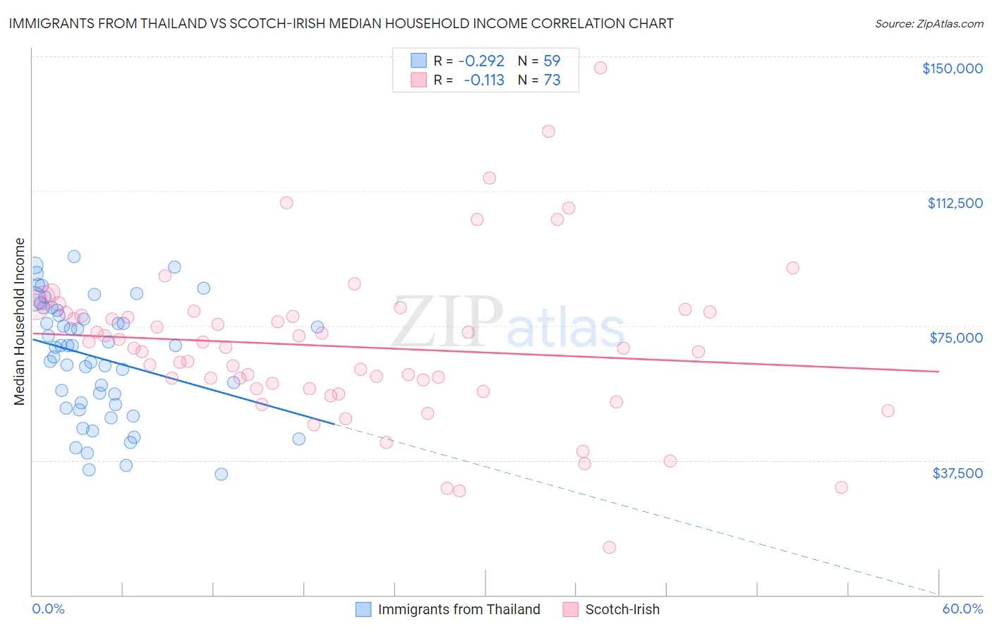 Immigrants from Thailand vs Scotch-Irish Median Household Income