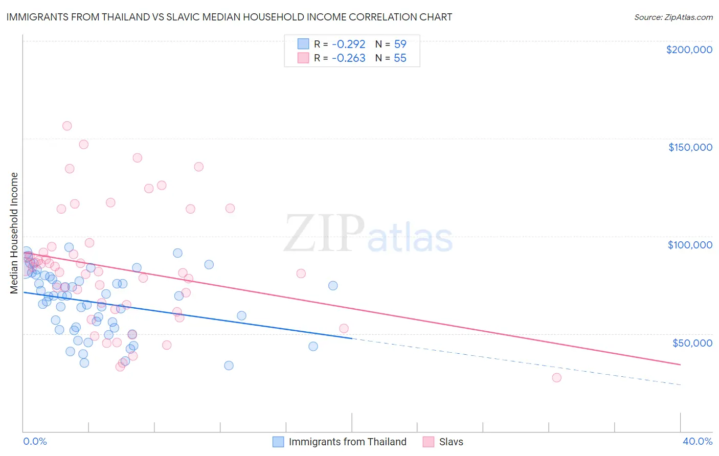 Immigrants from Thailand vs Slavic Median Household Income
