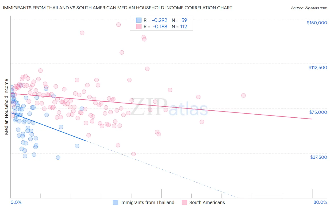 Immigrants from Thailand vs South American Median Household Income