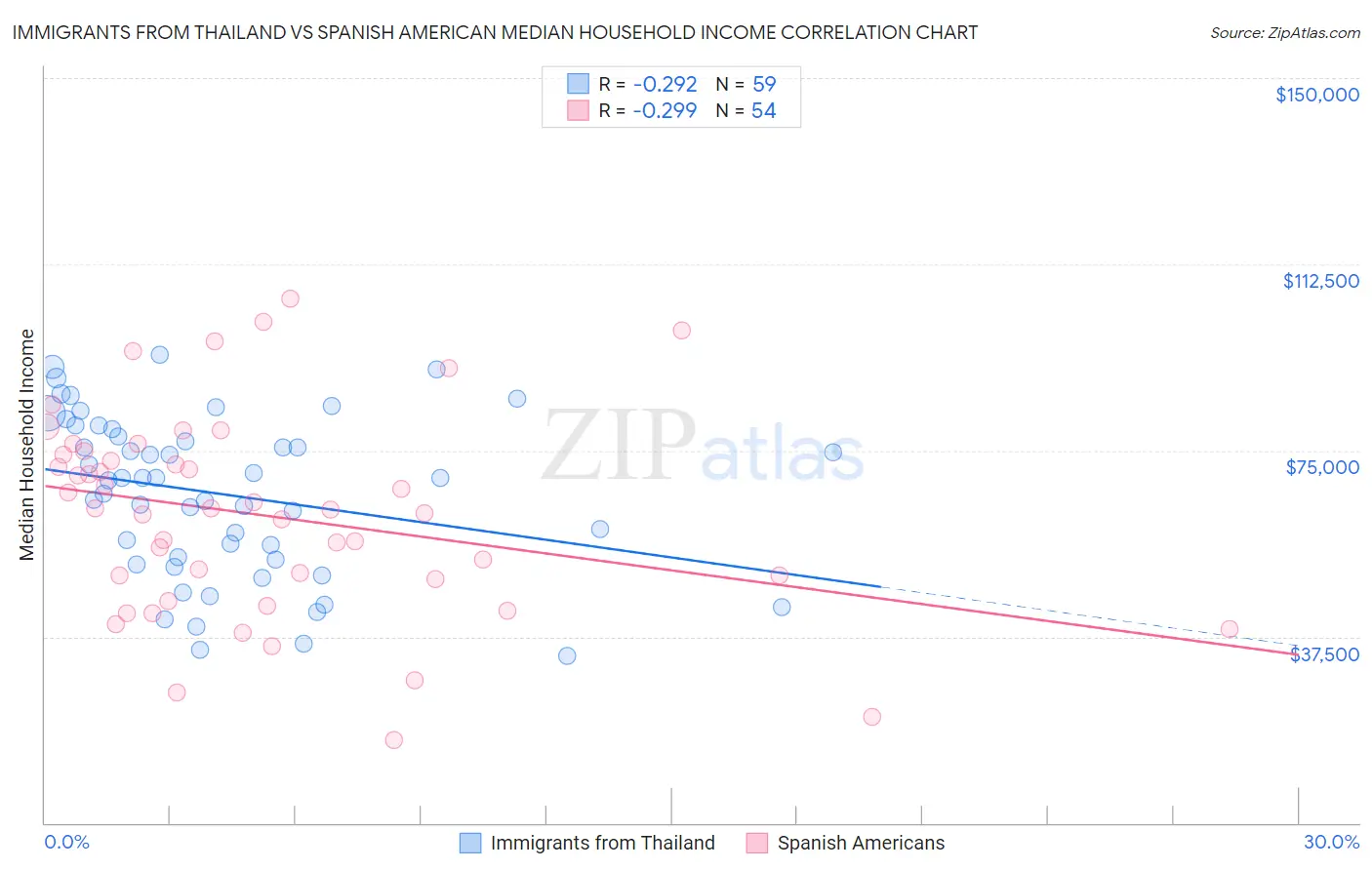Immigrants from Thailand vs Spanish American Median Household Income