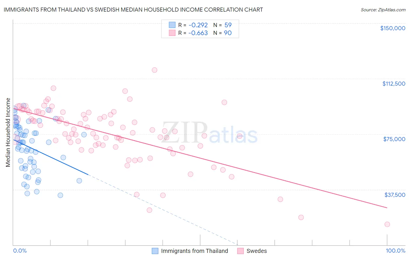 Immigrants from Thailand vs Swedish Median Household Income