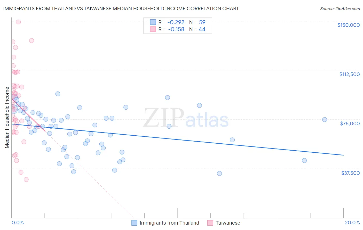 Immigrants from Thailand vs Taiwanese Median Household Income