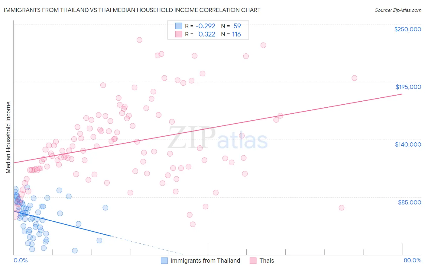 Immigrants from Thailand vs Thai Median Household Income