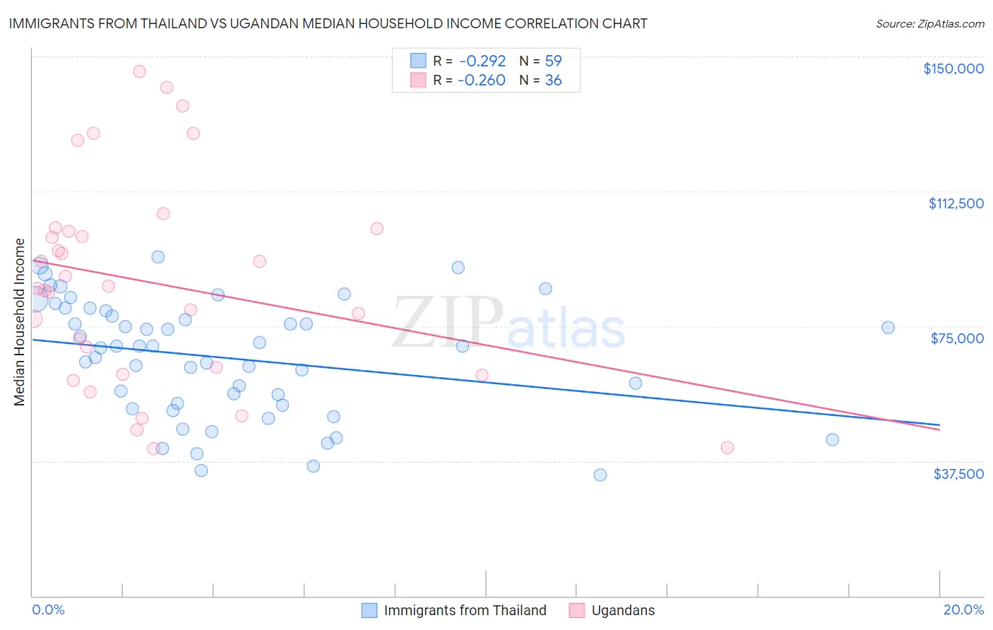 Immigrants from Thailand vs Ugandan Median Household Income