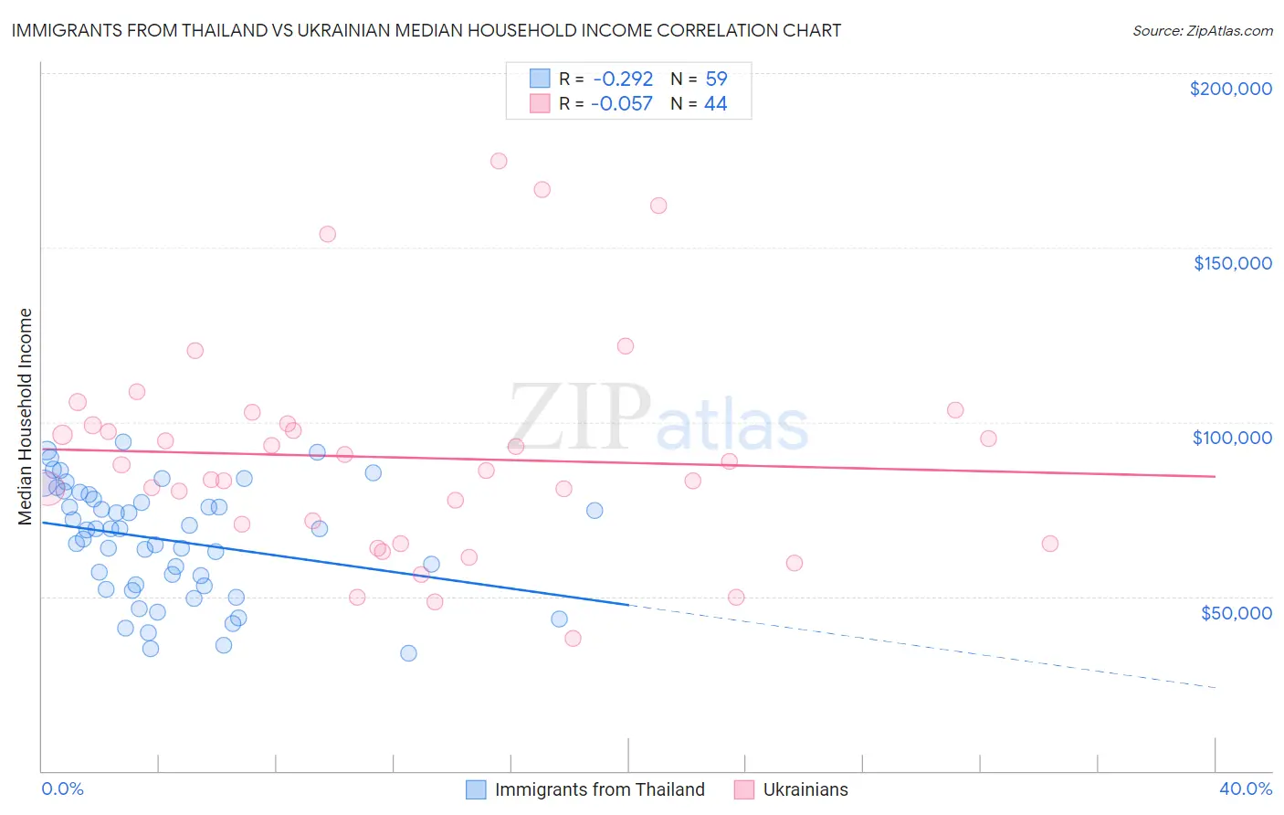 Immigrants from Thailand vs Ukrainian Median Household Income