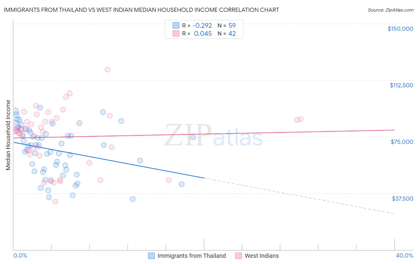 Immigrants from Thailand vs West Indian Median Household Income